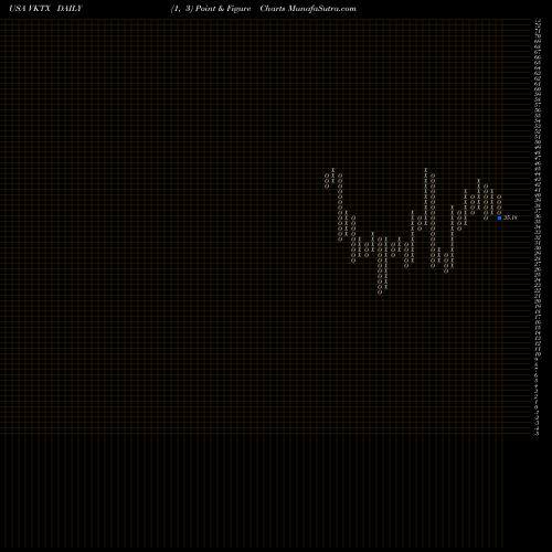 Free Point and Figure charts Viking Therapeutics, Inc. VKTX share USA Stock Exchange 