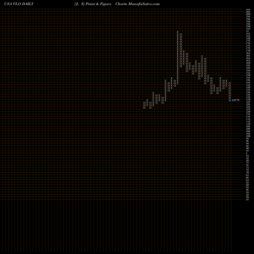Free Point and Figure charts Valero Energy Corporation VLO share USA Stock Exchange 