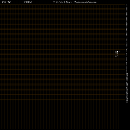 Free Point and Figure charts Controladora Vuela Compania De Aviacion, S.A.B. De C.V. VLRS share USA Stock Exchange 