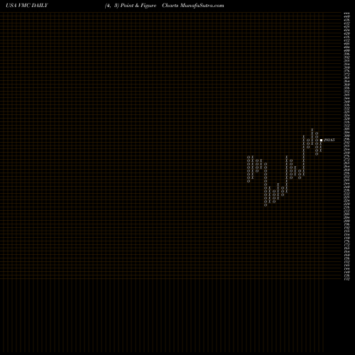 Free Point and Figure charts Vulcan Materials Company VMC share USA Stock Exchange 