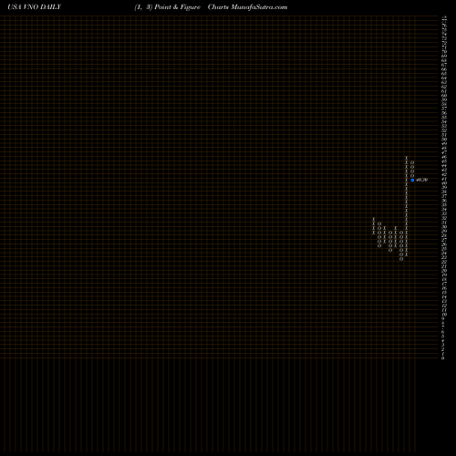 Free Point and Figure charts Vornado Realty Trust VNO share USA Stock Exchange 