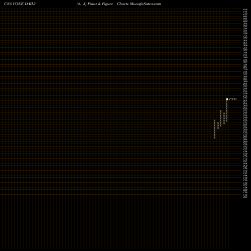 Free Point and Figure charts Vanguard Russell 1000 ETF VONE share USA Stock Exchange 