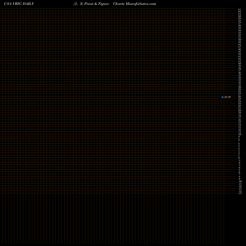 Free Point and Figure charts Invesco Variable Rate Investment Grade ETF VRIG share USA Stock Exchange 