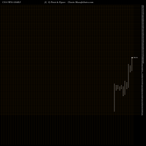 Free Point and Figure charts Verona Pharma Plc VRNA share USA Stock Exchange 