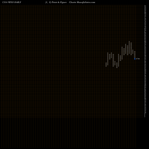 Free Point and Figure charts Varonis Systems, Inc. VRNS share USA Stock Exchange 