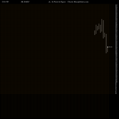 Free Point and Figure charts Verisk Analytics, Inc. VRSK share USA Stock Exchange 