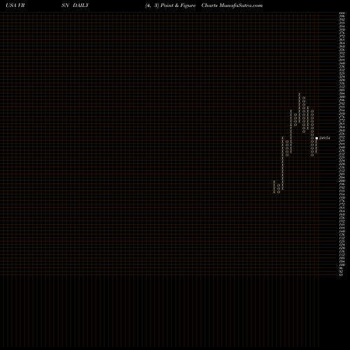Free Point and Figure charts VeriSign, Inc. VRSN share USA Stock Exchange 