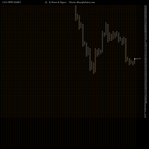 Free Point and Figure charts Virtus Investment Partners, Inc. VRTS share USA Stock Exchange 