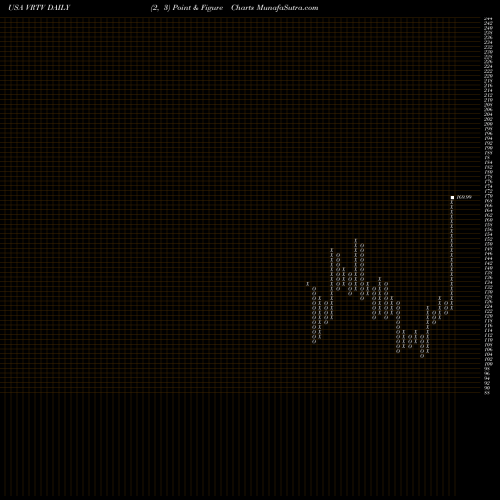 Free Point and Figure charts Veritiv Corporation VRTV share USA Stock Exchange 