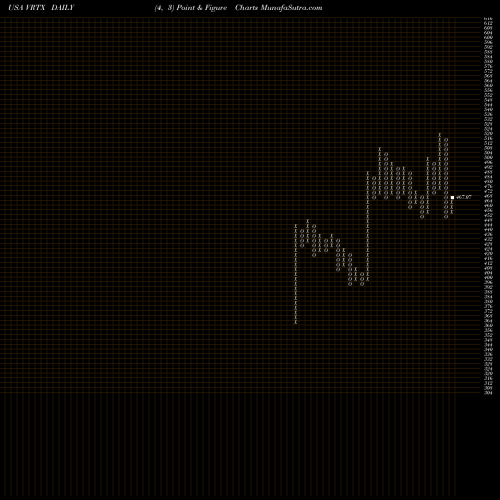 Free Point and Figure charts Vertex Pharmaceuticals Incorporated VRTX share USA Stock Exchange 