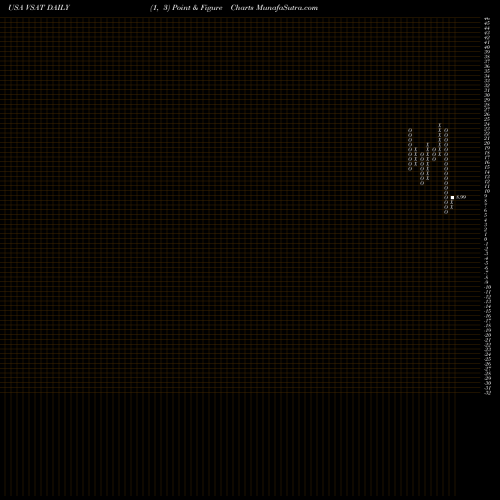 Free Point and Figure charts ViaSat, Inc. VSAT share USA Stock Exchange 