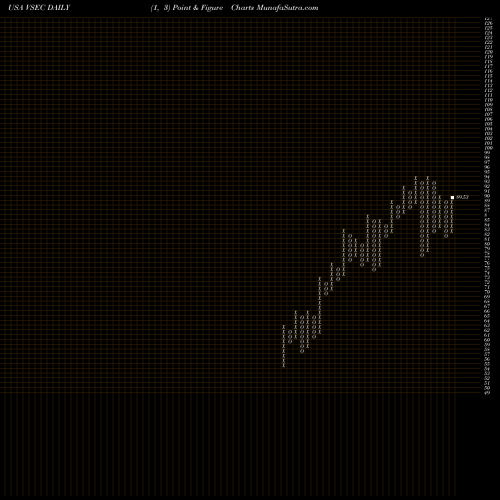 Free Point and Figure charts VSE Corporation VSEC share USA Stock Exchange 