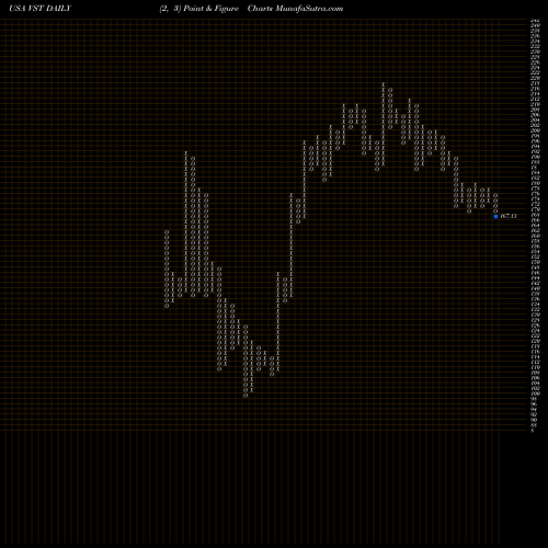 Free Point and Figure charts Vistra Energy Corp. VST share USA Stock Exchange 