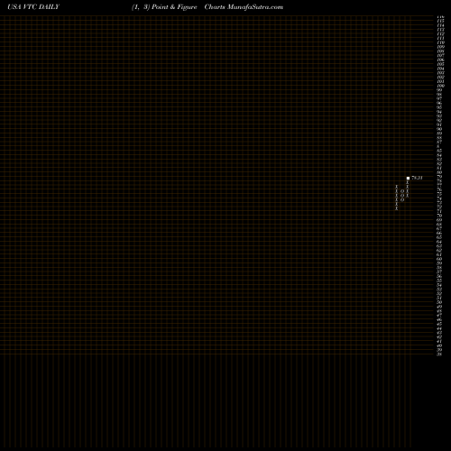 Free Point and Figure charts Vanguard Total Corporate Bond ETF VTC share USA Stock Exchange 