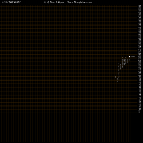 Free Point and Figure charts Vanguard Russell 3000 ETF VTHR share USA Stock Exchange 