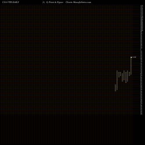 Free Point and Figure charts Ventas, Inc. VTR share USA Stock Exchange 