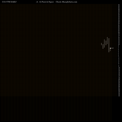 Free Point and Figure charts VirTra, Inc. VTSI share USA Stock Exchange 