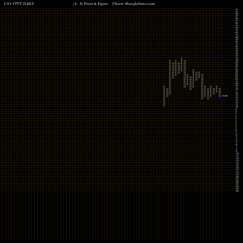 Free Point and Figure charts VTv Therapeutics Inc. VTVT share USA Stock Exchange 