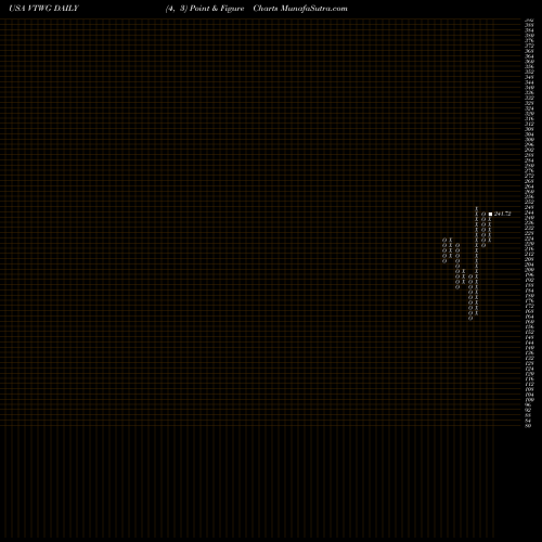 Free Point and Figure charts Vanguard Russell 2000 Growth ETF VTWG share USA Stock Exchange 