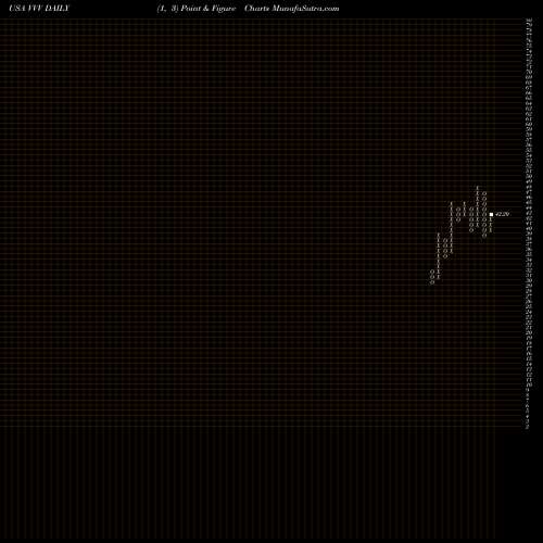 Free Point and Figure charts Valvoline Inc. VVV share USA Stock Exchange 
