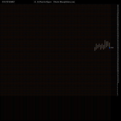 Free Point and Figure charts Verizon Communications Inc. VZ share USA Stock Exchange 