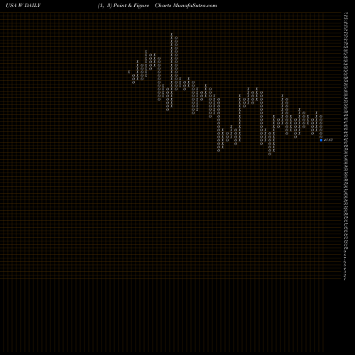 Free Point and Figure charts Wayfair Inc. W share USA Stock Exchange 