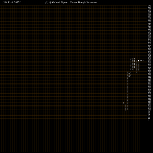 Free Point and Figure charts Westinghouse Air Brake Technologies Corporation WAB share USA Stock Exchange 