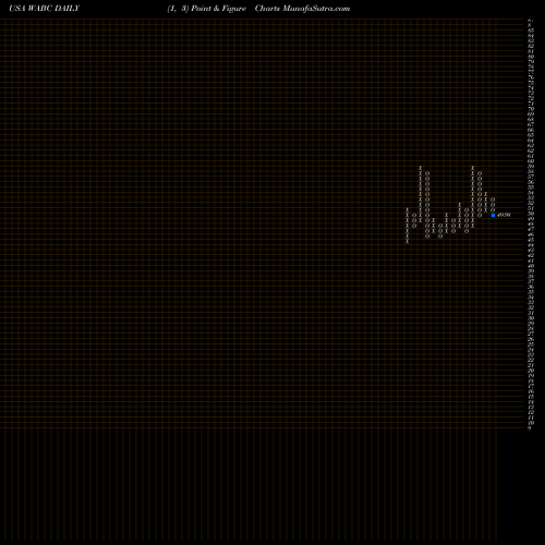 Free Point and Figure charts Westamerica Bancorporation WABC share USA Stock Exchange 