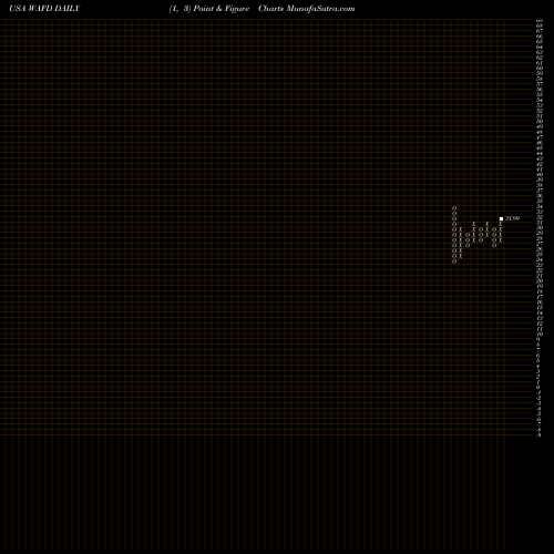 Free Point and Figure charts Washington Federal, Inc. WAFD share USA Stock Exchange 