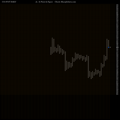 Free Point and Figure charts Waters Corporation WAT share USA Stock Exchange 