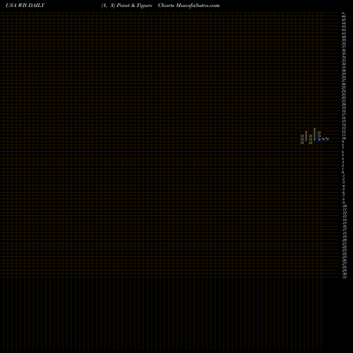 Free Point and Figure charts Weibo Corporation WB share USA Stock Exchange 