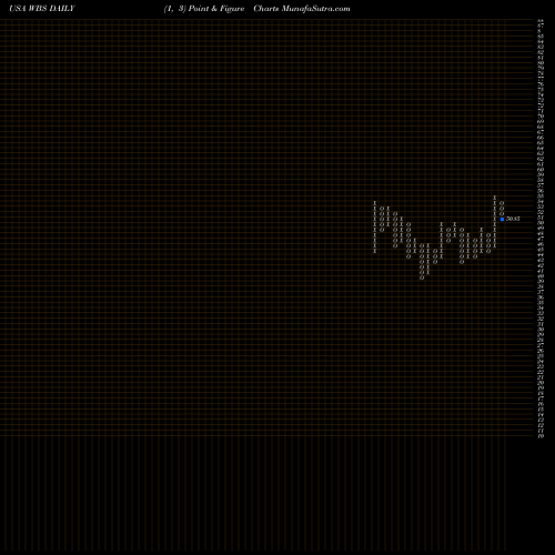 Free Point and Figure charts Webster Financial Corporation WBS share USA Stock Exchange 