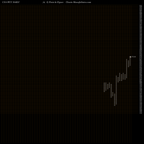 Free Point and Figure charts WESCO International, Inc. WCC share USA Stock Exchange 
