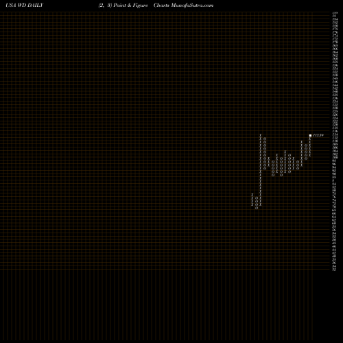 Free Point and Figure charts Walker & Dunlop, Inc. WD share USA Stock Exchange 