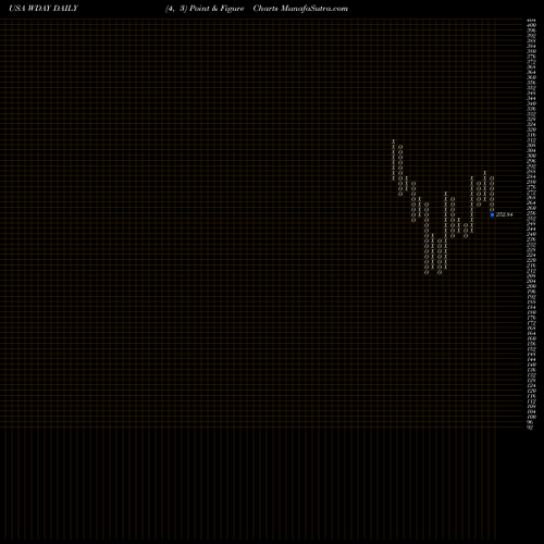 Free Point and Figure charts Workday, Inc. WDAY share USA Stock Exchange 