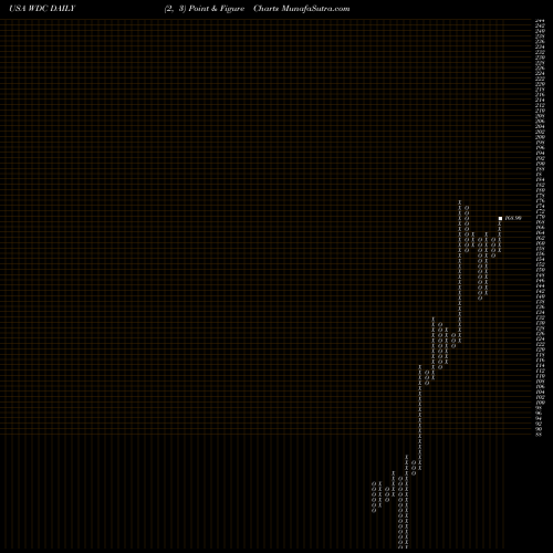 Free Point and Figure charts Western Digital Corporation WDC share USA Stock Exchange 