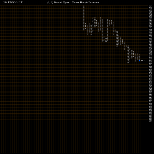 Free Point and Figure charts WD-40 Company WDFC share USA Stock Exchange 