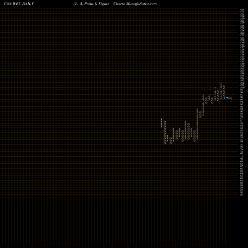 Free Point and Figure charts WEC Energy Group, Inc. WEC share USA Stock Exchange 