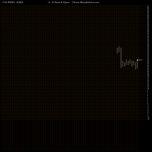 Free Point and Figure charts Werner Enterprises, Inc. WERN share USA Stock Exchange 