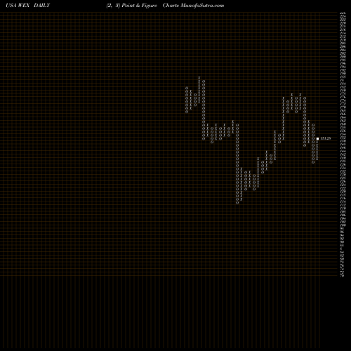 Free Point and Figure charts WEX Inc. WEX share USA Stock Exchange 