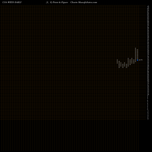 Free Point and Figure charts Weyco Group, Inc. WEYS share USA Stock Exchange 