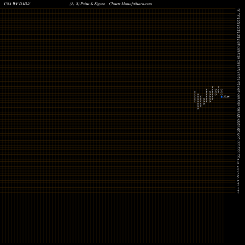 Free Point and Figure charts Woori Bank WF share USA Stock Exchange 