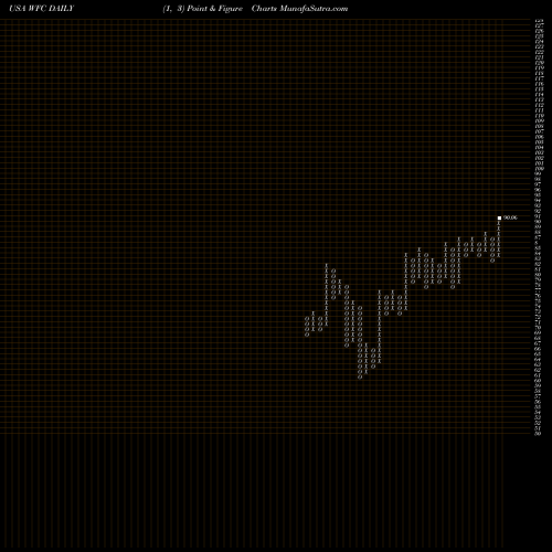 Free Point and Figure charts Wells Fargo & Company WFC share USA Stock Exchange 