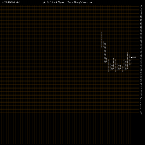 Free Point and Figure charts Winnebago Industries, Inc. WGO share USA Stock Exchange 