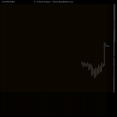 Free Point and Figure charts Wyndham Hotels & Resorts, Inc. WH share USA Stock Exchange 