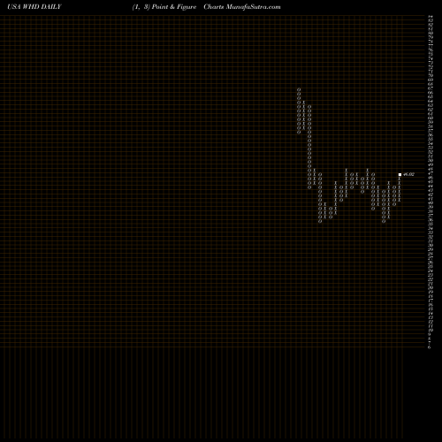 Free Point and Figure charts Cactus, Inc. WHD share USA Stock Exchange 