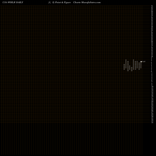 Free Point and Figure charts Wheeler Real Estate Investment Trust, Inc. WHLR share USA Stock Exchange 