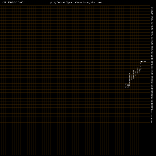 Free Point and Figure charts Wheeler Real Estate Investment Trust, Inc. WHLRD share USA Stock Exchange 