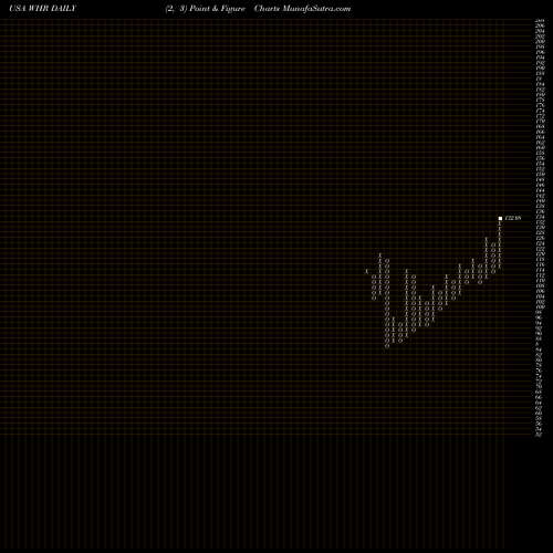 Free Point and Figure charts Whirlpool Corporation WHR share USA Stock Exchange 