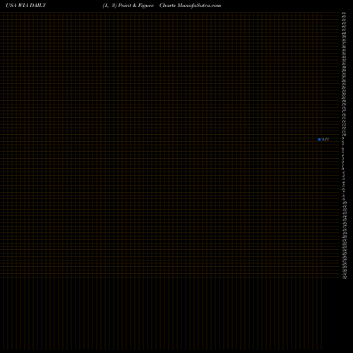 Free Point and Figure charts Western Asset/Claymore U.S. Treasury Inflation Prot Secs Fd WIA share USA Stock Exchange 